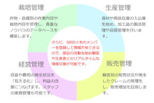 アグリマネージャーイノベーションゲートウェイ